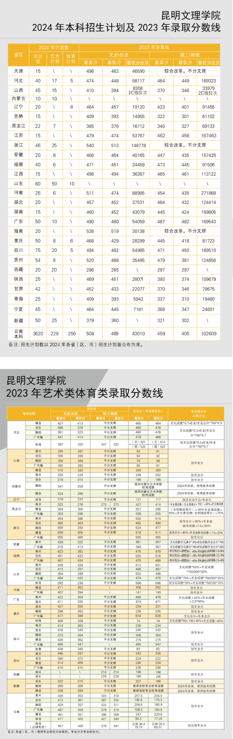 2024年招生计划及2023年录取分数线_历年分数_昆明文理学院招生网.png