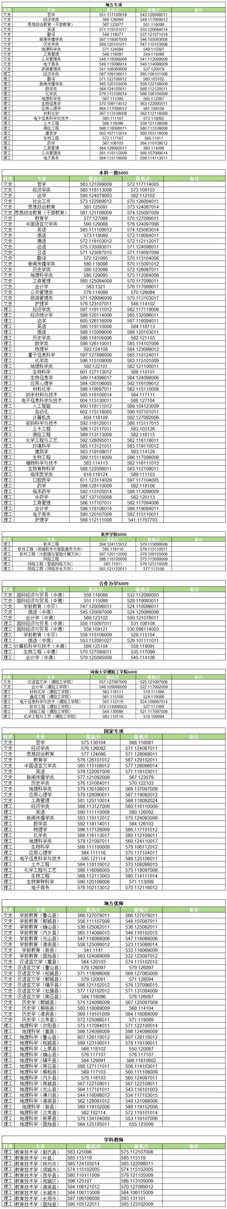 河南大学2024年河南省录取情况公示.jpg