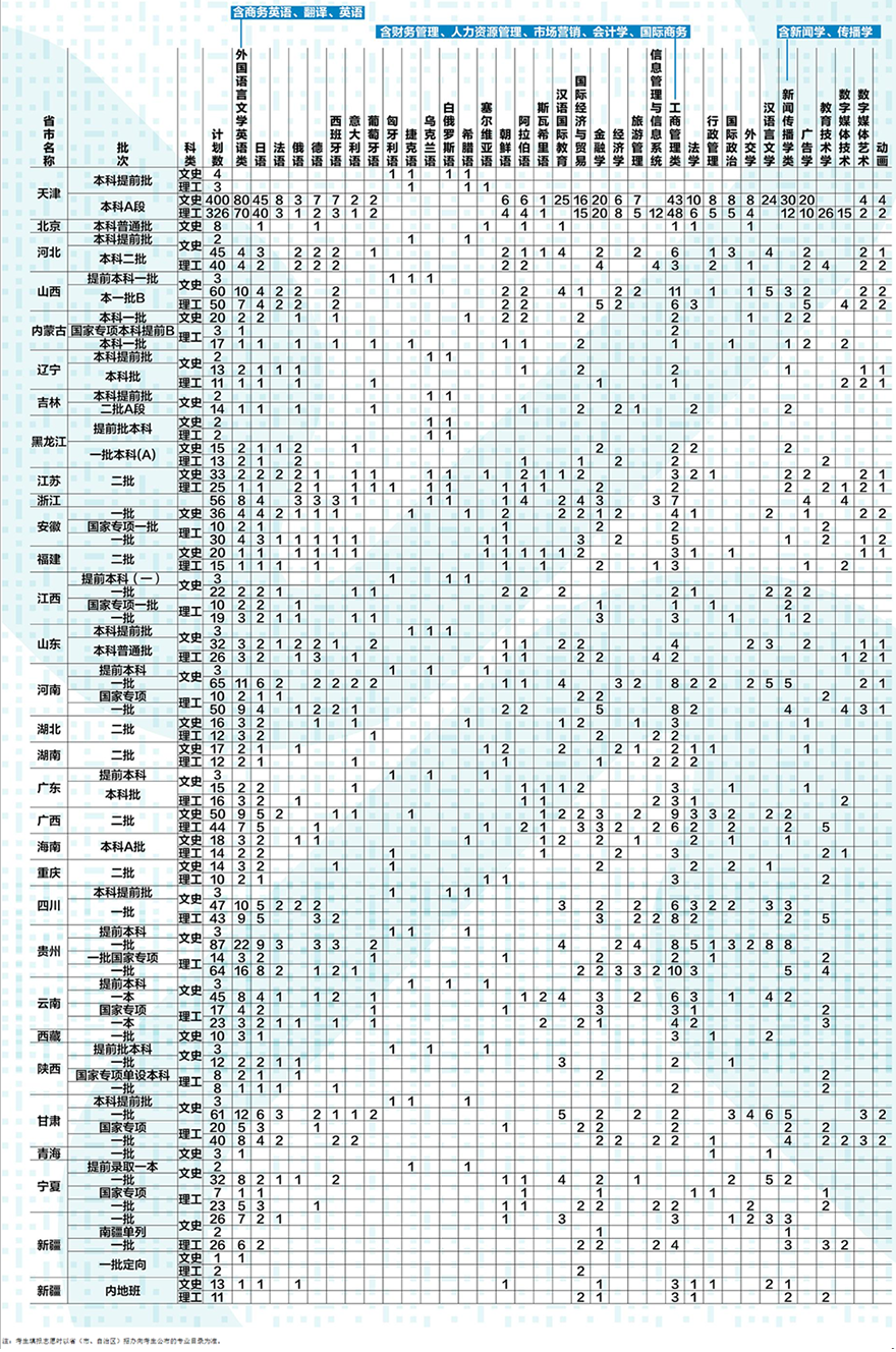 天津外国语大学2019年招生计划.png