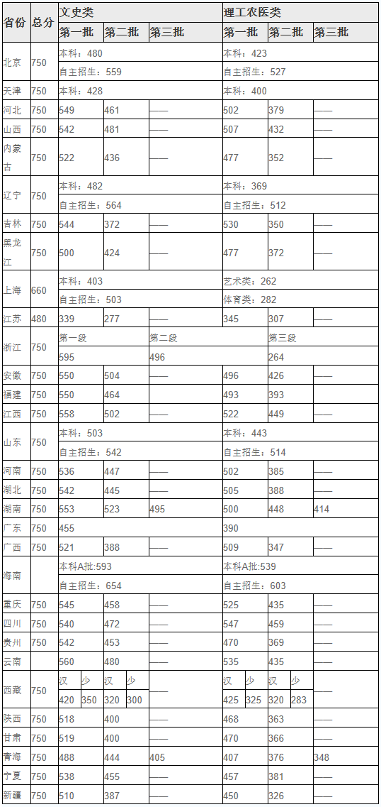 山东英才学院2019年线上棋牌平台网址
录取控制分数线.png