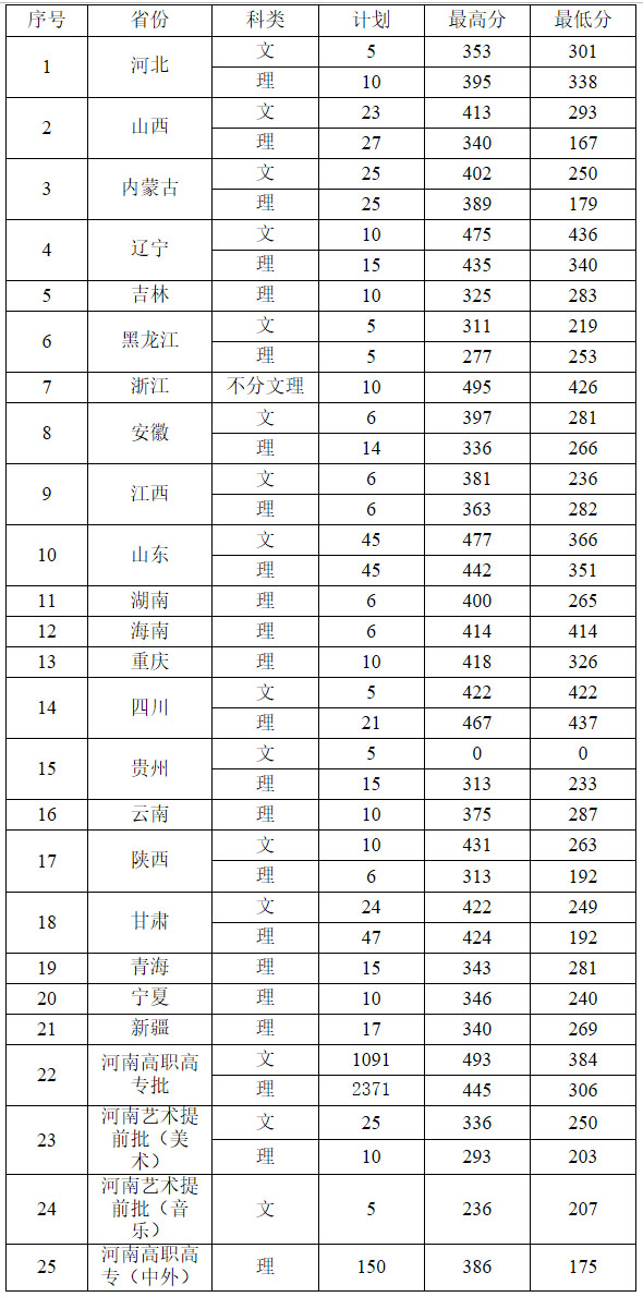 黄河水利职业技术学院2019年我校在各省录取分数线.jpg