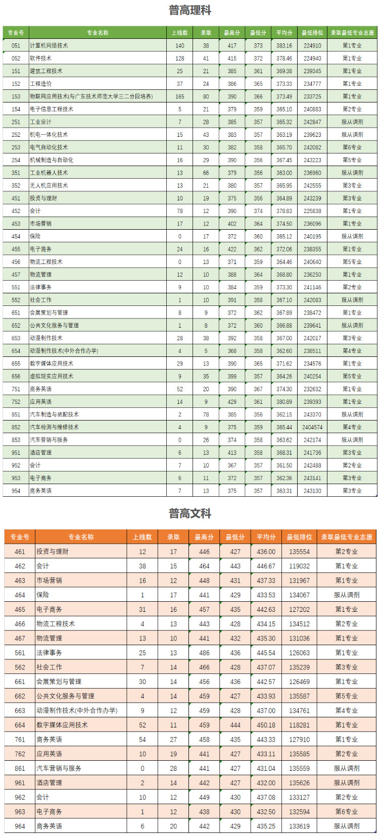 广东理工职业学院2019年普通线上棋牌平台网址
投档最低分数线及最低排位（广东省文科、理科）.jpg