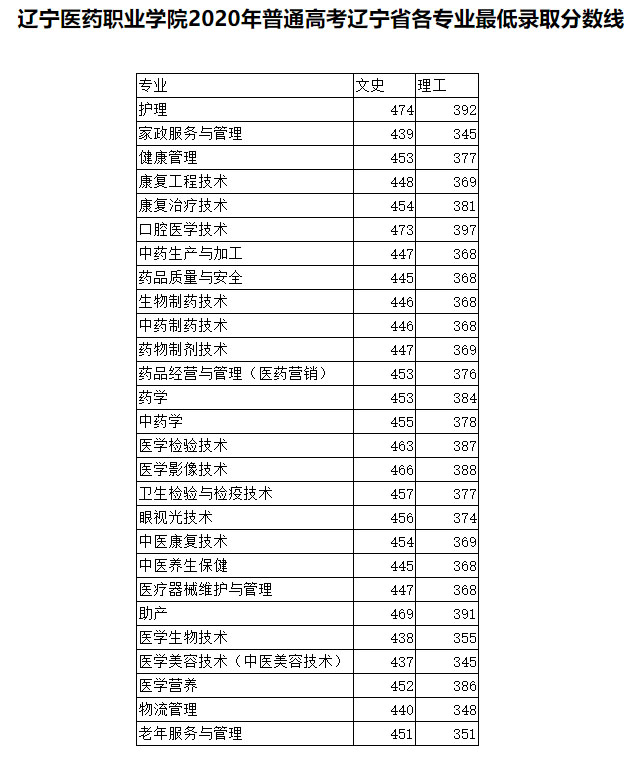 辽宁医药职业学院2020年普通线上棋牌平台网址
辽宁省各专业最低录取分数线.jpg