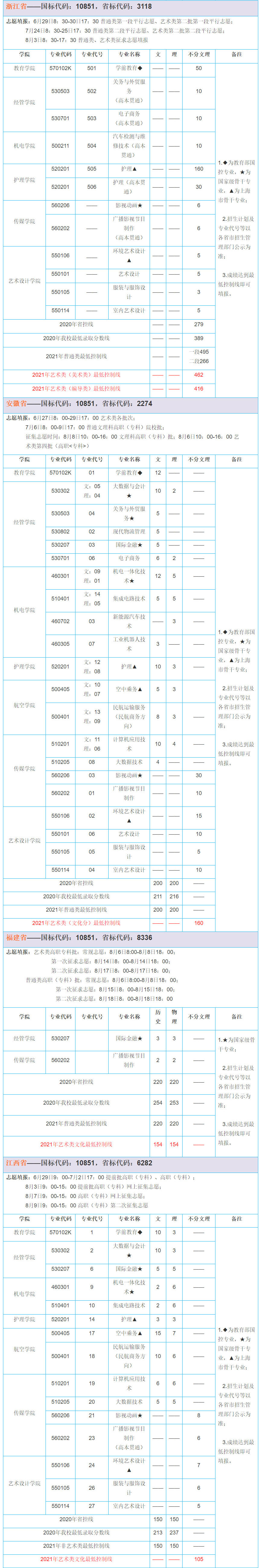 上海东海职业技术学院2021年各省市招生代码、专业、计划、志愿填报时间及去年录取分数线情况2.jpg
