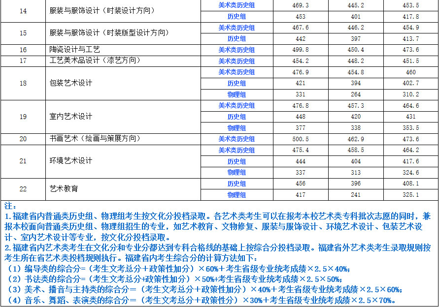 福建艺术职业学院2021年普通线上棋牌平台网址
艺术类专业录取分数情况（福建省内）-2.jpg