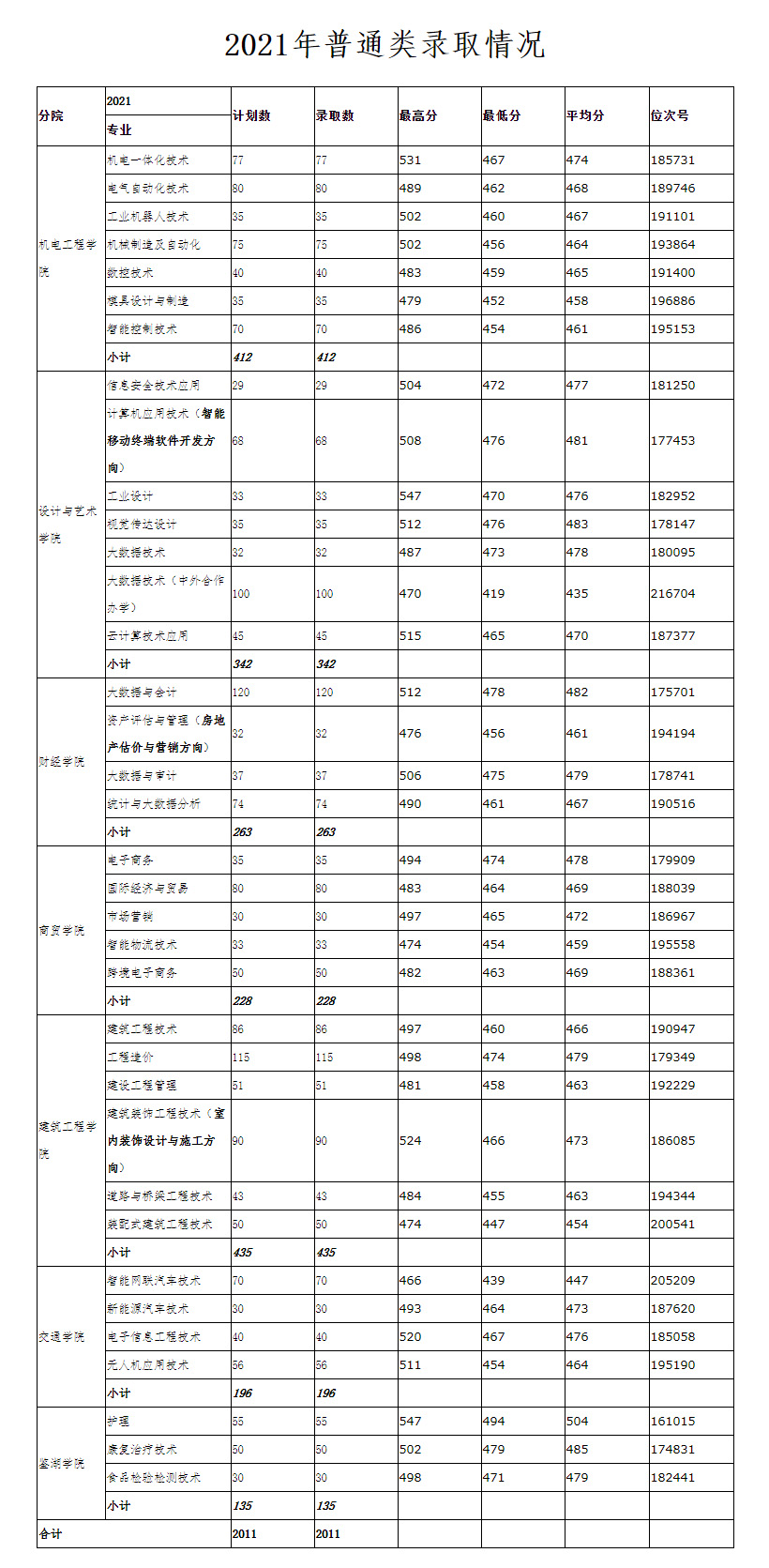 浙江工业职业技术学院2021年录取情况统计.jpg