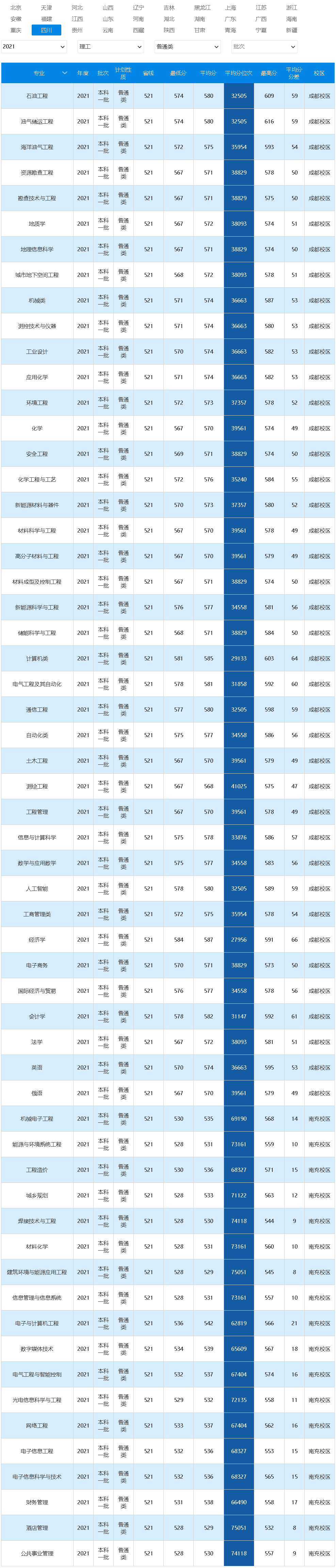 西南石油大学2021年录取分数线（四川）（理工）（普通类）.jpg