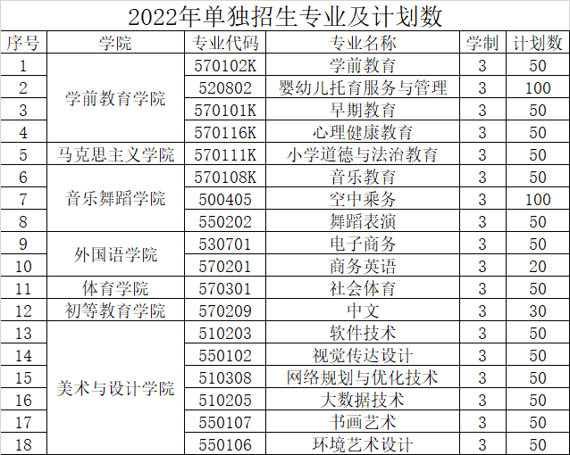 宜春幼儿师范高等专科学校2022年拟单招招生专业及计划数.jpg