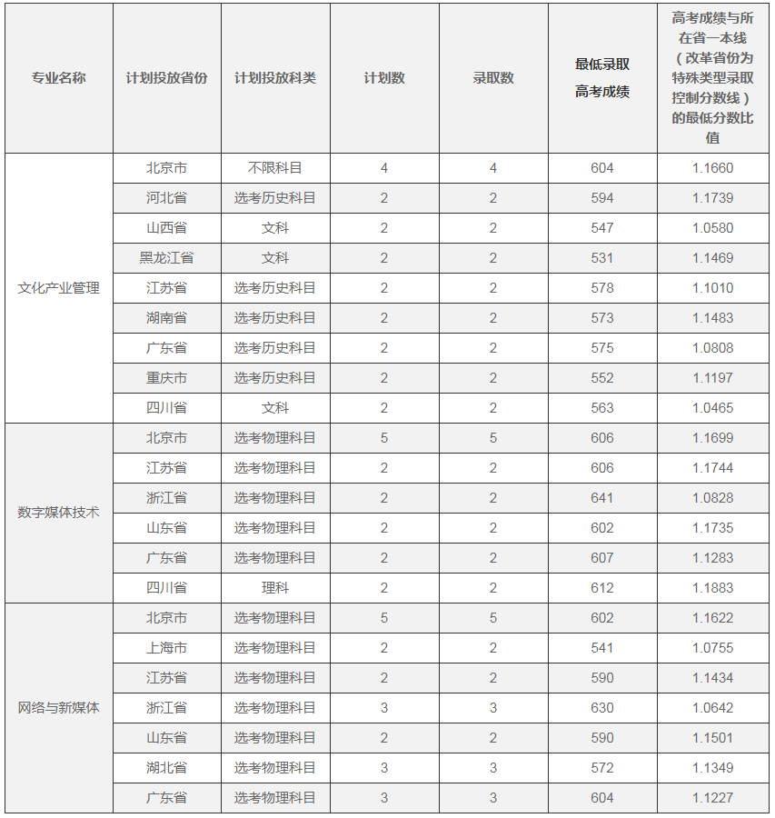 北京电影学院2022年普通类本科专业录取结果.jpg