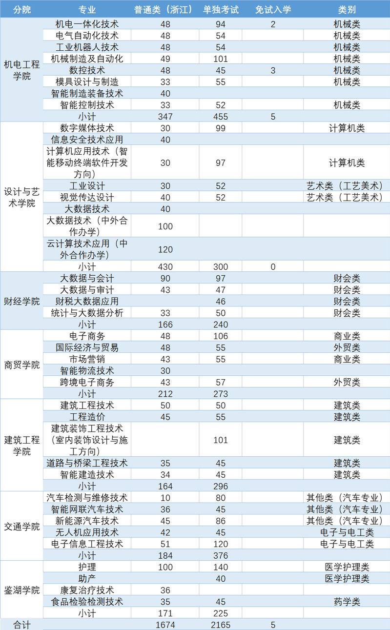 浙江工业职业技术学院2023年浙江省分院分专业（统招）招生计划.jpg