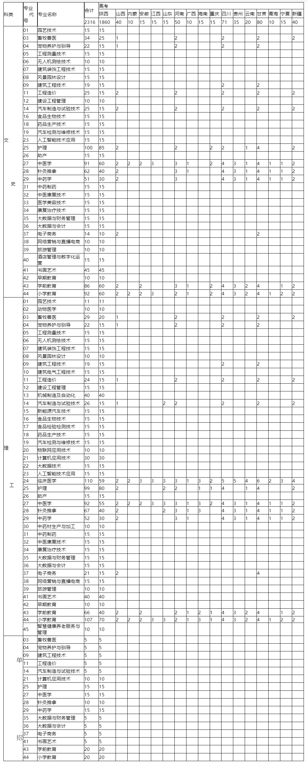 渭南职业技术学院2023年三年制高职分省分专业招生计划.jpg