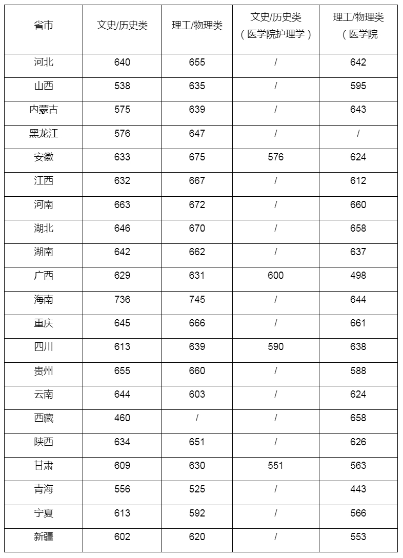 复旦大学2023年分省录取分数-3.jpg