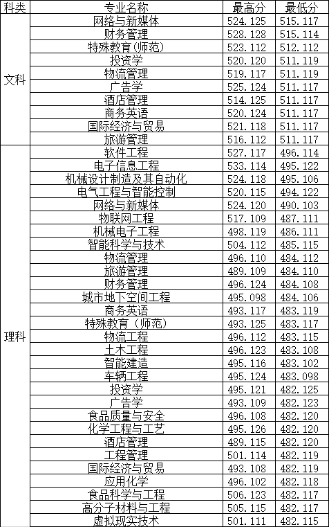 郑州工程技术学院2023年河南省本科录取分数线.jpg