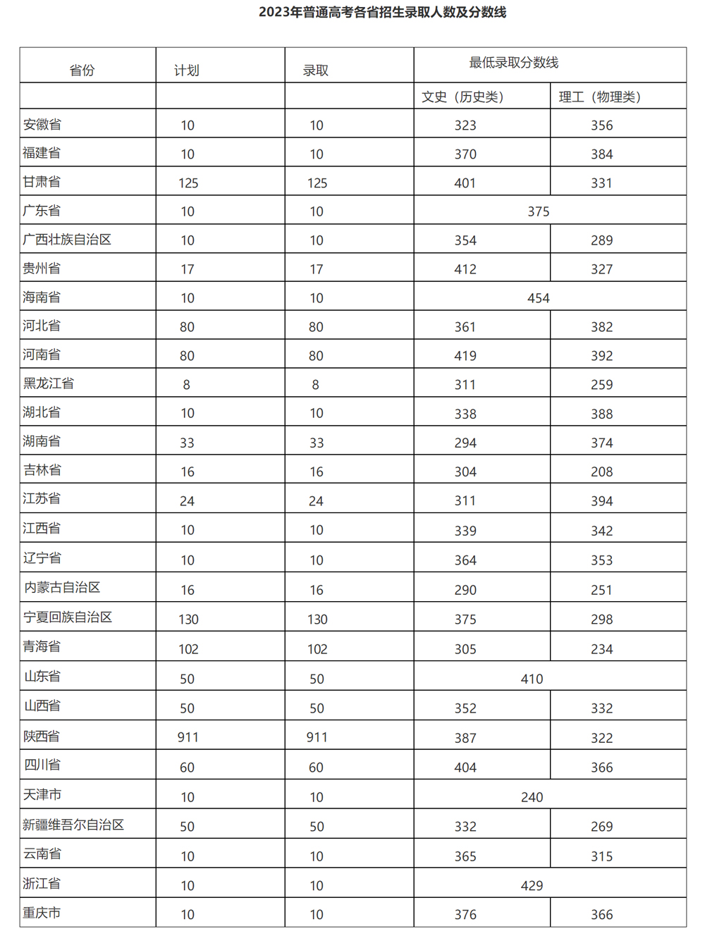 陕西交通职业技术学院2023年普通线上棋牌平台网址
各省招生录取人数及分数线.jpg