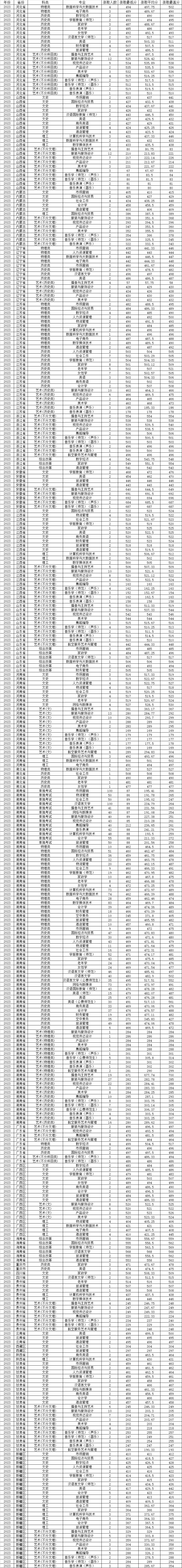 湖南女子学院2023年录取分数情况统计.jpg
