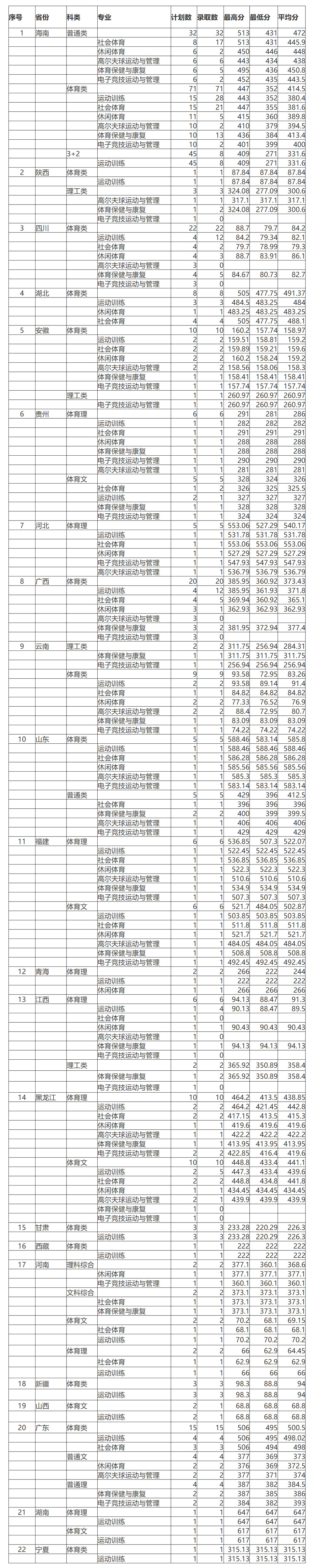 海南体育职业技术学院2023年线上棋牌平台网址
各省录取数据统计.jpg