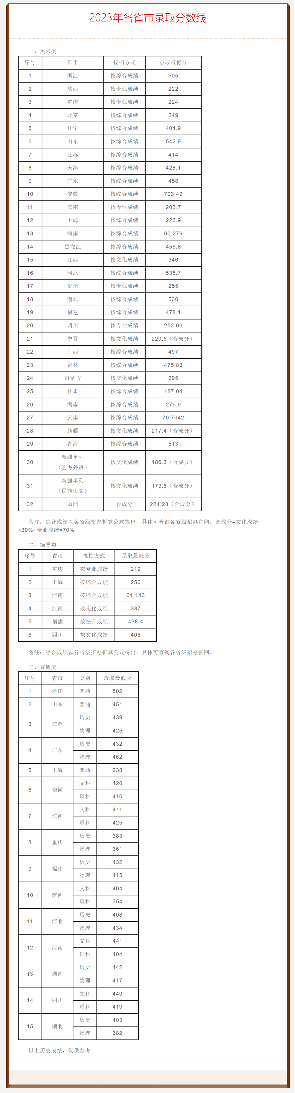 上海工艺美术职业学院2023年各省市录取分数线.jpg