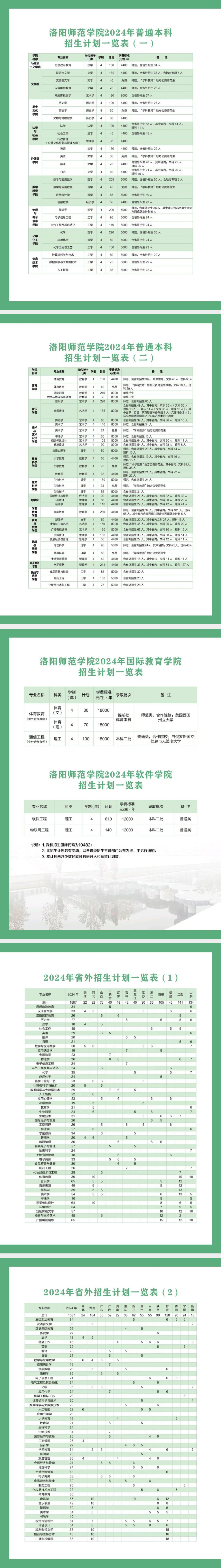 洛阳师范学院2024年招生计划表.jpg