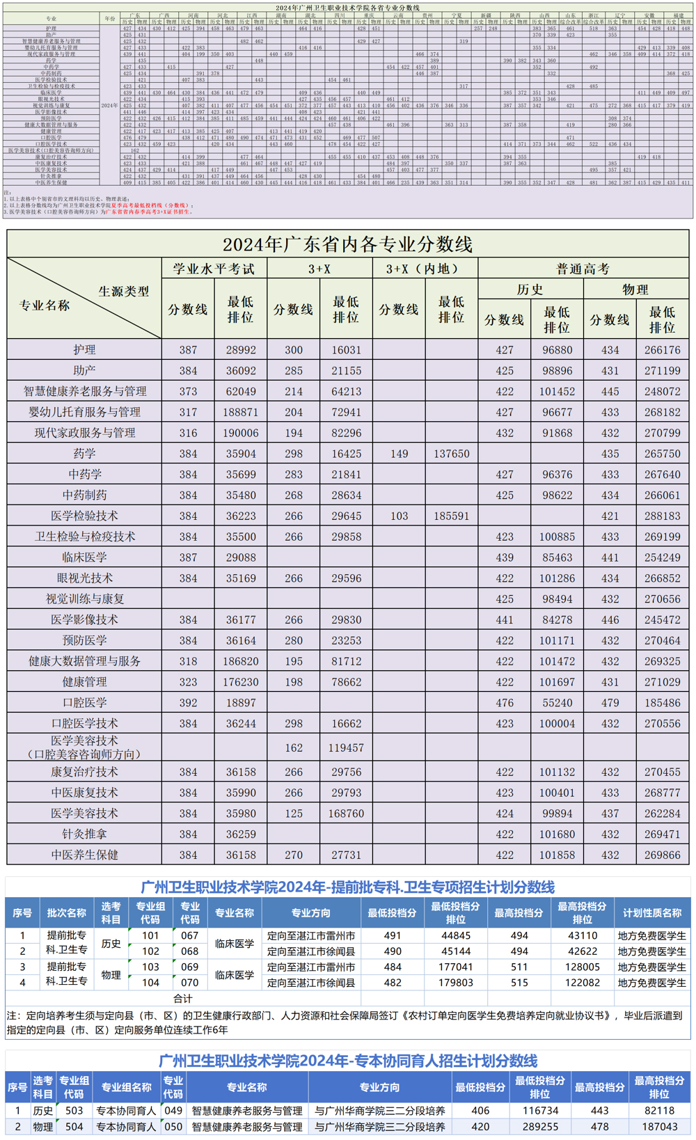 广州卫生职业技术学院2024年招生录取各专业分数线及最低排位.jpg