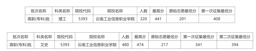 云南工业信息职业学院2024年招生录取情况汇总.jpg