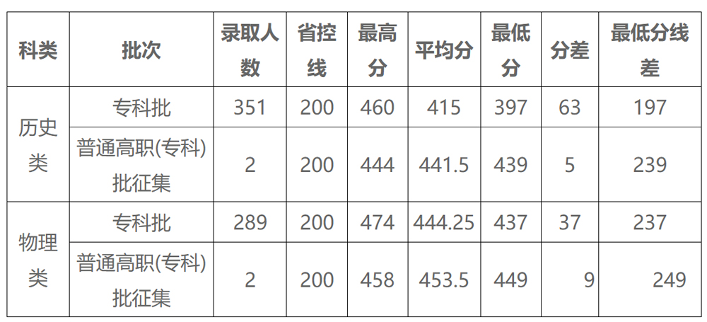 安徽机电职业学院2024年安徽省普通线上棋牌平台网址
录取情况.jpg