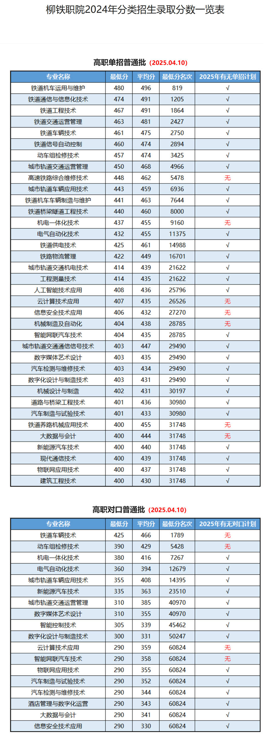 柳州铁道职业技术学院2024年分类招生录取分数一览表.jpg