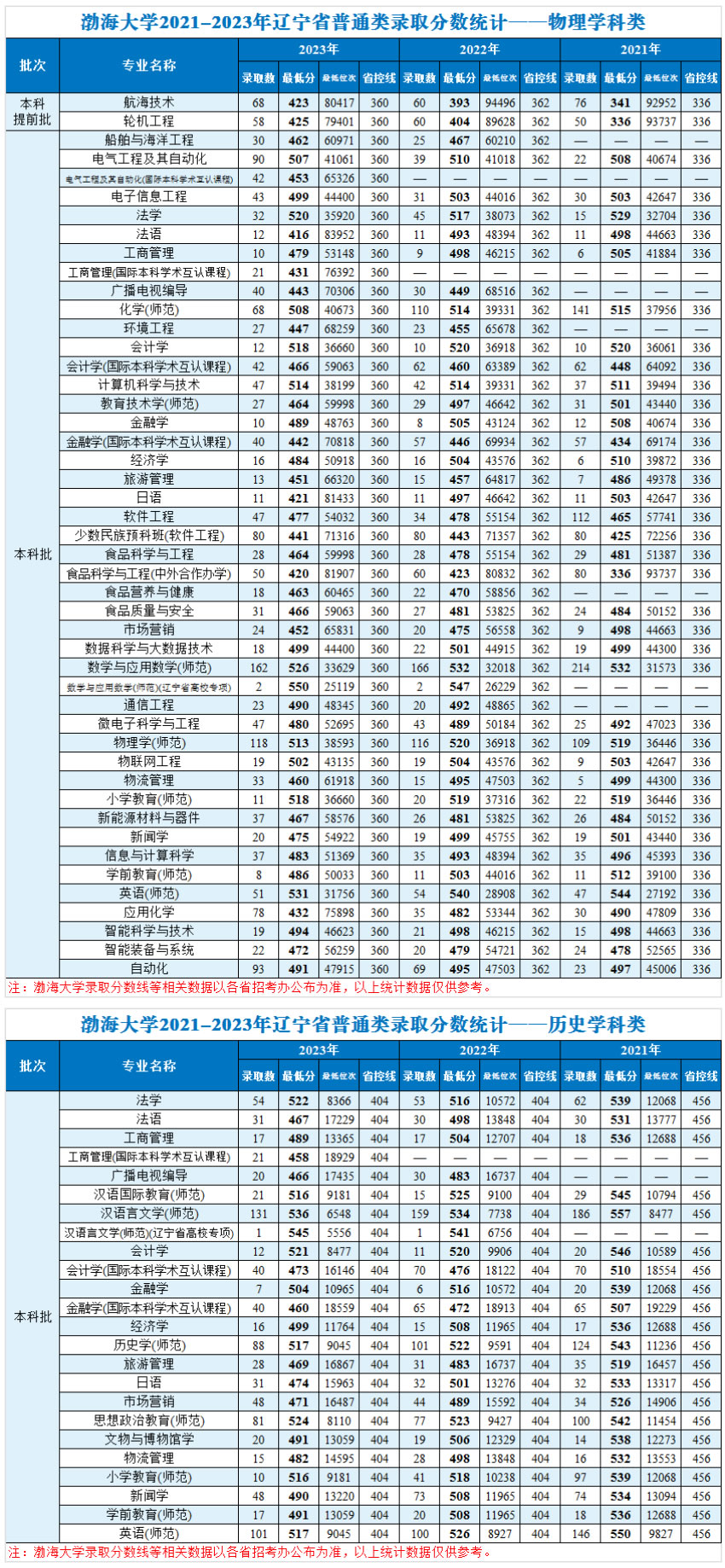 2021-2023年辽宁省普通类录取分数统计.jpg