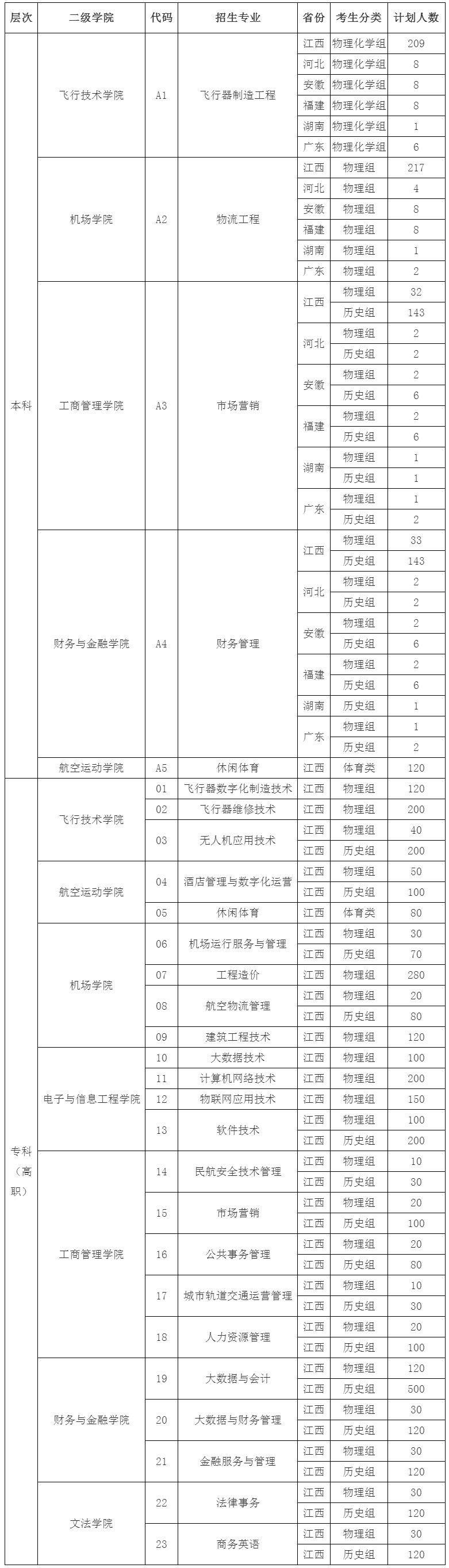 江西飞行学院2024年各专业各招生省份招生计划.jpg