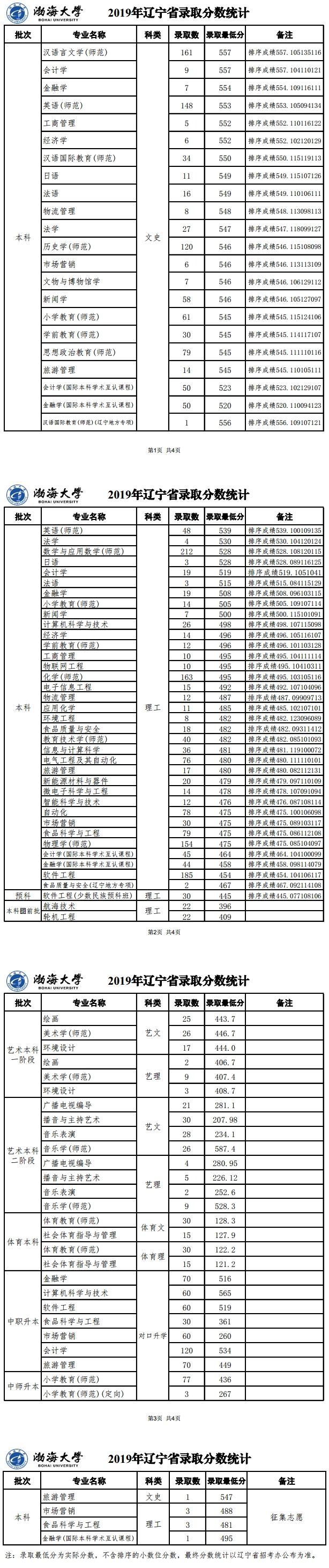 渤海大学2019年辽宁省录取分数统计.png