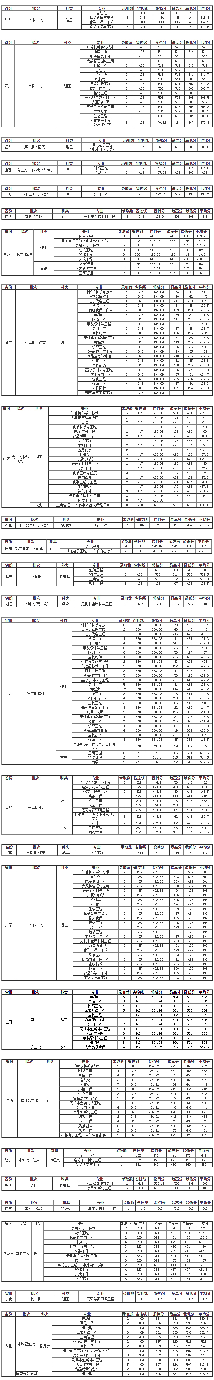 大连工业大学2022年本科分地区、分专业录取分数线-2.jpg