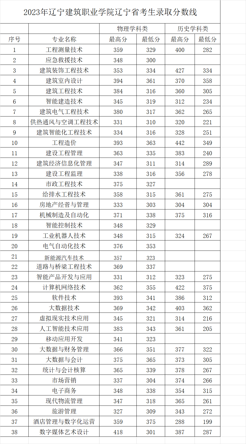 辽宁建筑职业学院2023年辽宁省线上棋牌平台网址
统招录取分数线.jpg