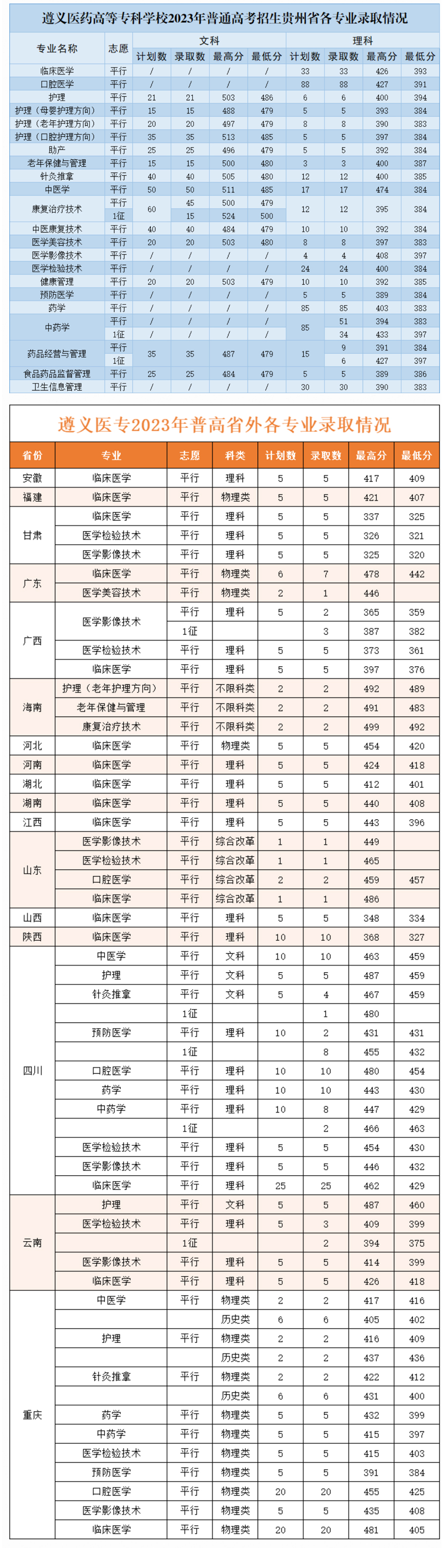 遵义医药高等专科学校2022年普通线上棋牌平台网址
各专业录取分数1.jpg