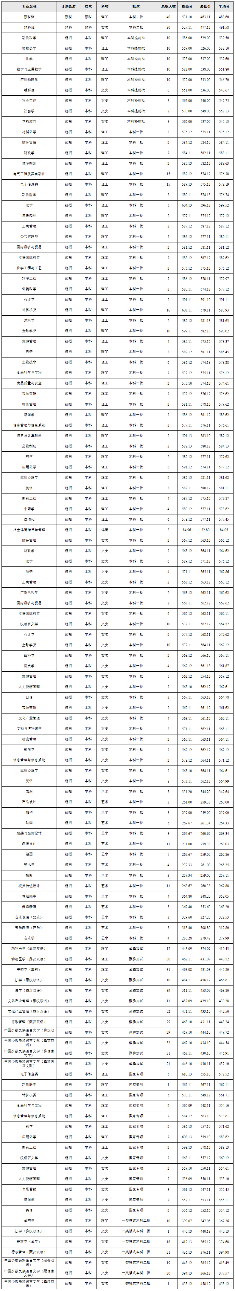 西南民族大学2019年录取分数线（四川）.png