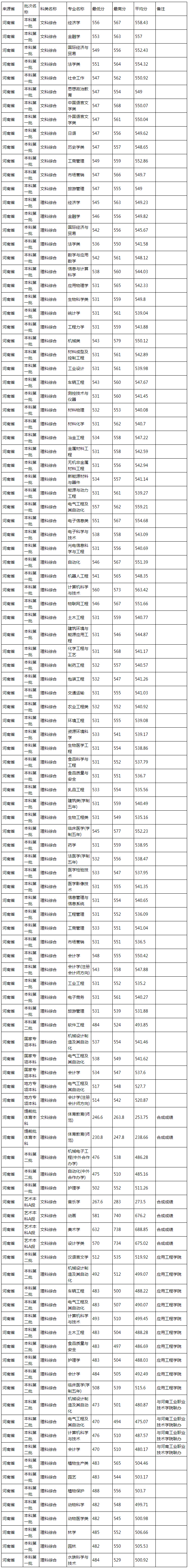 河南科技大学2019年河南省录取情况.jpg