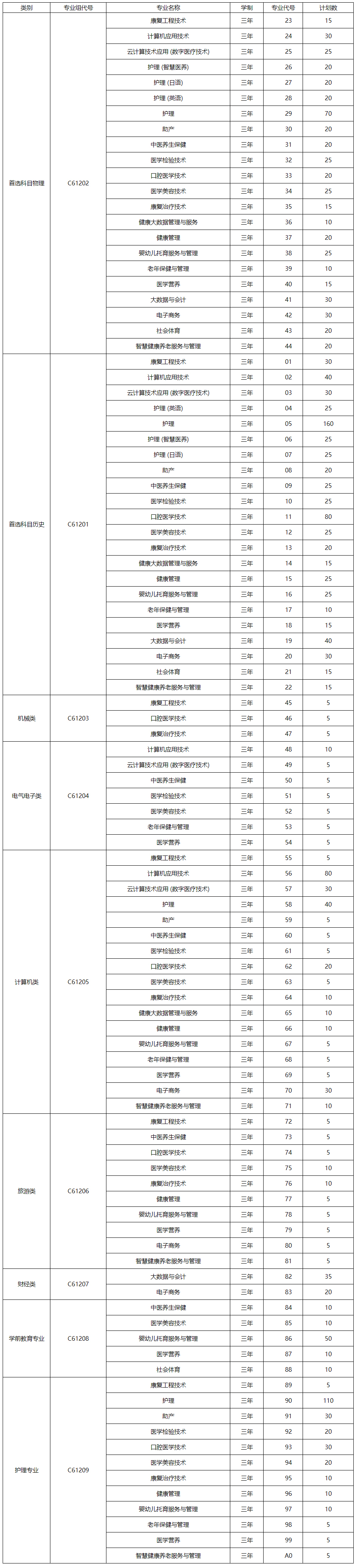 湖北健康职业学院2022年招生计划.jpg