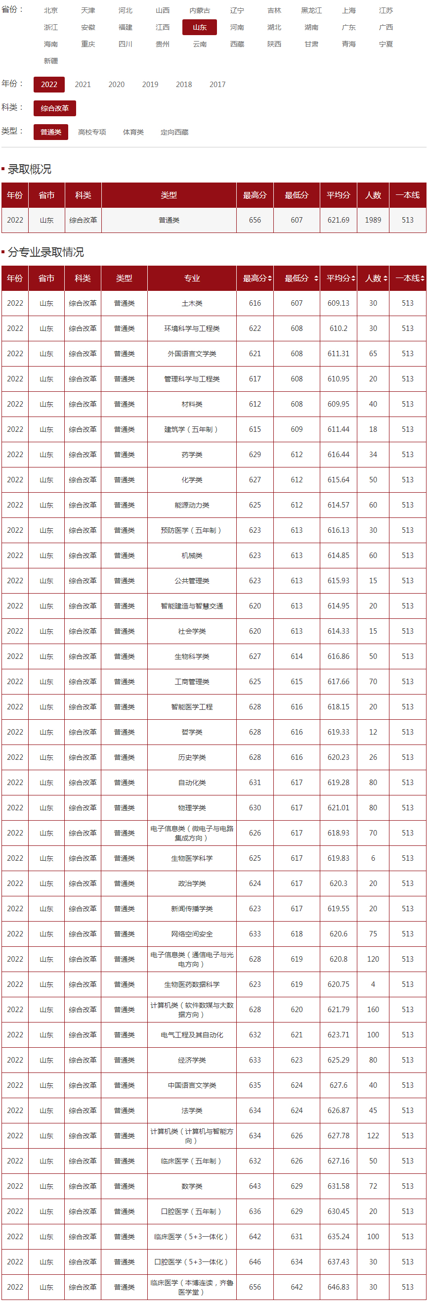 山东大学2022年录取分数线（山东）（综合改革）（普通类）.jpg