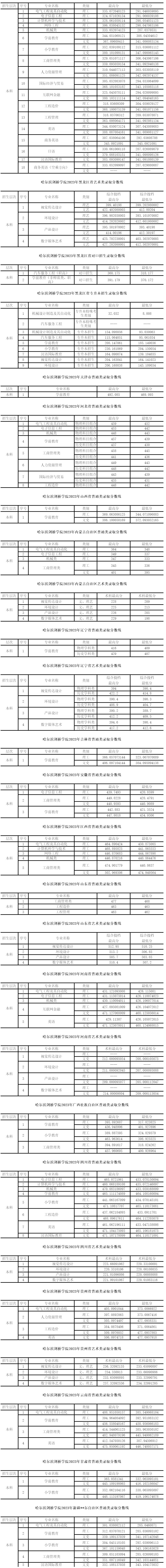哈尔滨剑桥学院2023年各省录取分数线.jpg
