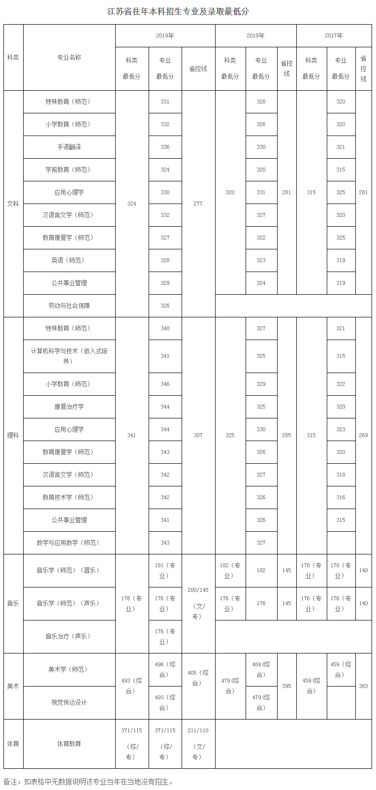 南京特殊教育师范学院江苏省往年本科招生专业及录取最低分.jpg
