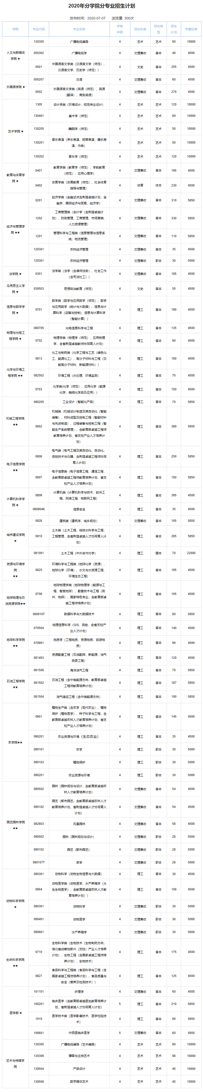 长江大学2020年分学院分专业招生计划.jpg