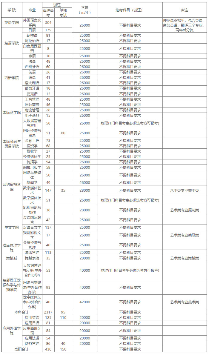 浙江越秀外国语学院2020年招生计划（浙江省）.jpg