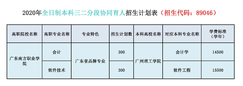 广东南方职业学院2020年普通线上棋牌平台网址
招生计划表-1.png