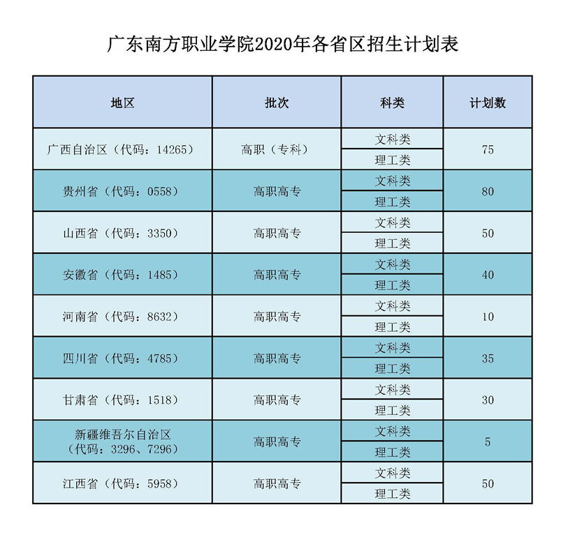 广东南方职业学院2020年普通线上棋牌平台网址
招生计划表-3.png