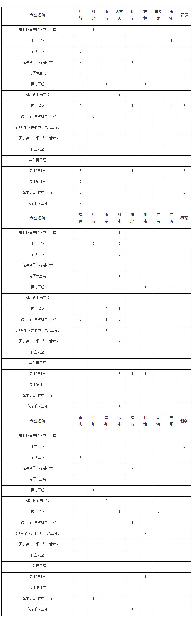 南京航空航天大学2020年高校专项计划分省分专业招生计划1.jpg