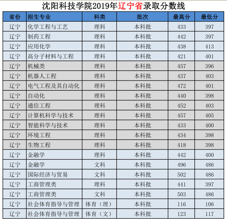 沈阳科技学院2019年辽宁省录取分数线.jpg