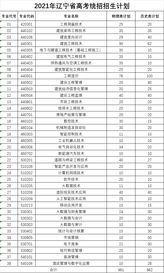 辽宁建筑职业学院2021年辽宁省统招计划.png