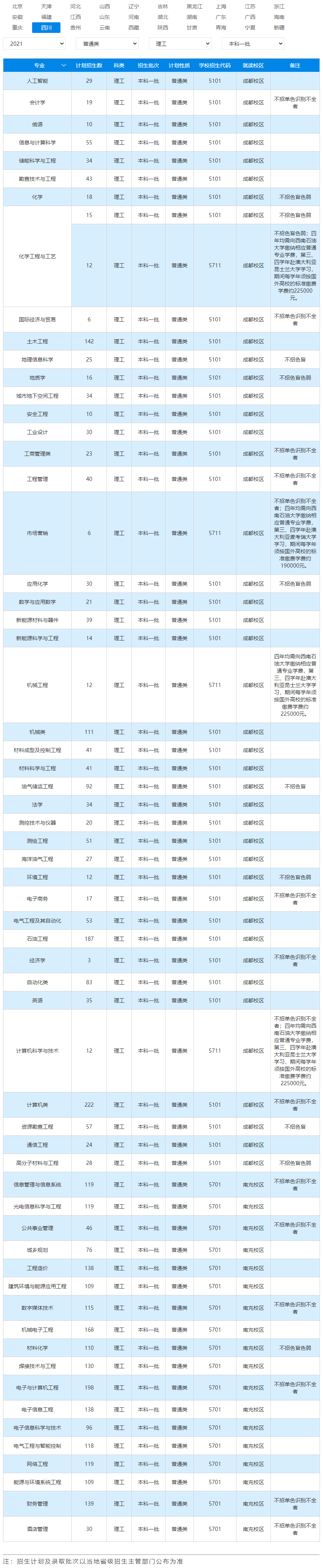 西南石油大学2021年招生计划（四川 普通类 理工 本科一批）.jpg
