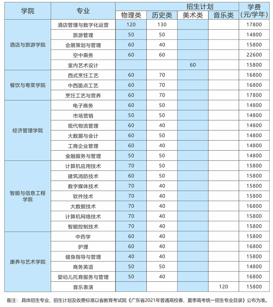 广东酒店管理职业技术学院2021年广东省夏季线上棋牌平台网址
招生专业计划.jpg
