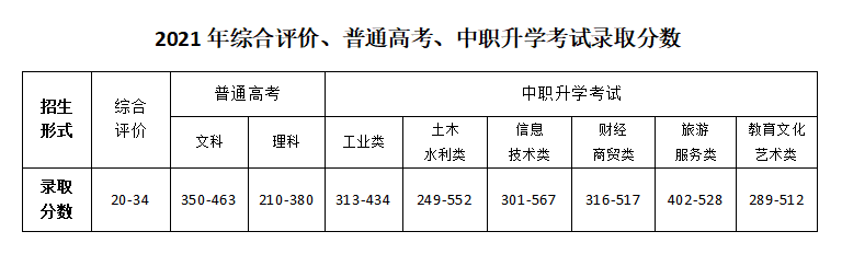 甘肃交通职业技术学院2021年综合评价、普通线上棋牌平台网址
、中职升学考试录取分数.png