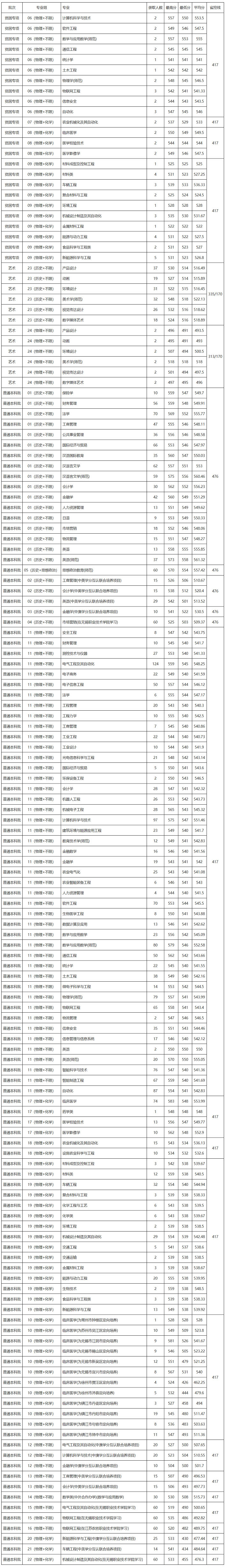 江苏大学2021年录取情况.jpg
