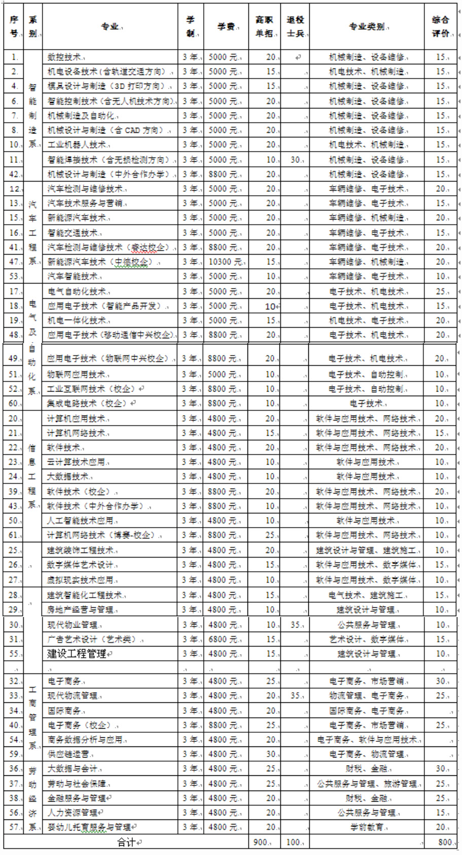 山东劳动职业技术学院2022年单招、综合评价招生计划.jpg